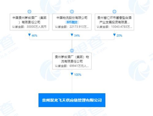 贵州茅台关联企业成立新信息技术咨询公司，注册资本近7亿元